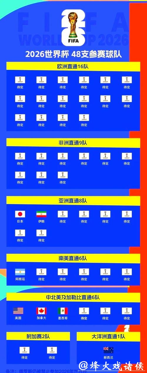 2026世界杯外围:晋级之路困难重重球队名单 2026世界杯外围:晋级之路困难重重球队名单